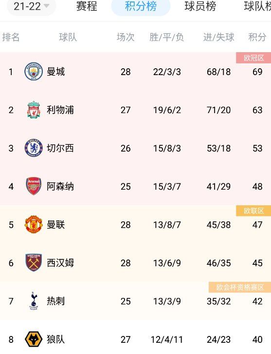 奥斯梅恩和那不勒斯的合同2025年夏天到期，他本赛季为那不勒斯出场11次，贡献了6个进球和2次助攻。